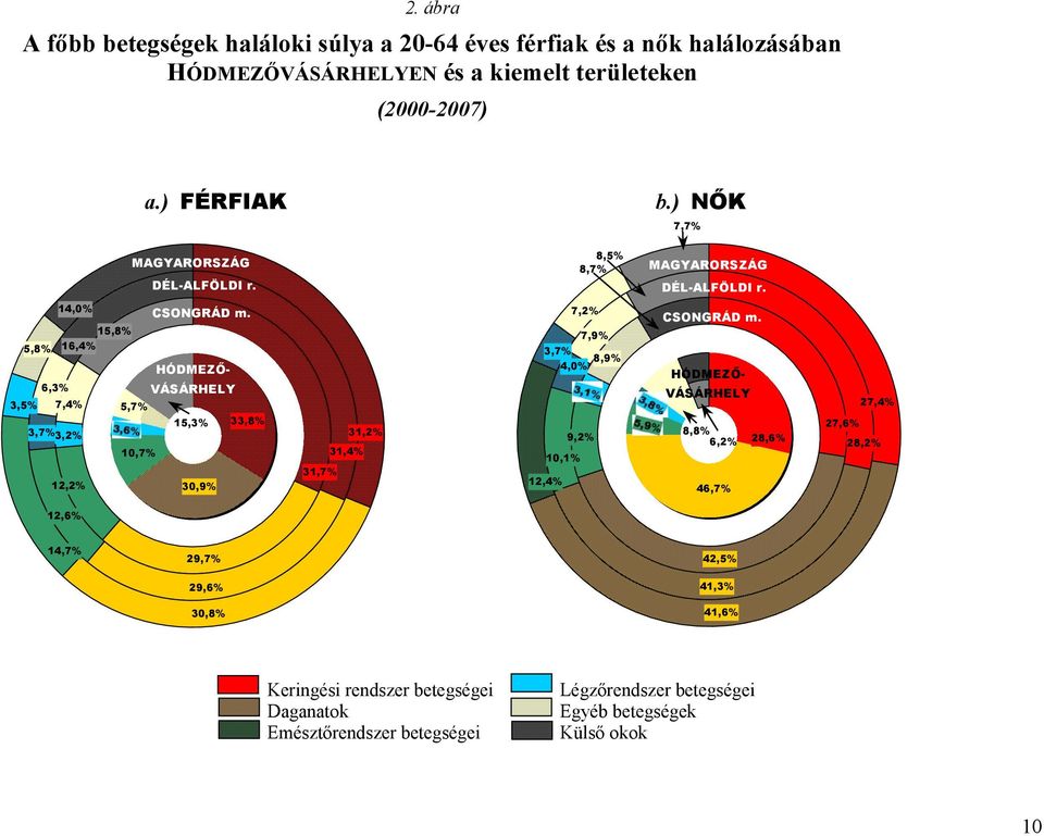 14,0% CSONGRÁD m.