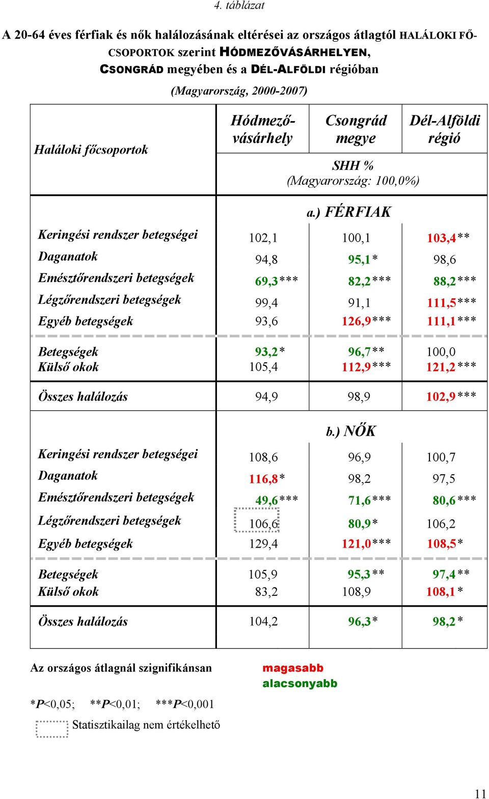 ) FÉRFIAK Keringési rendszer betegségei 102,1 100,1 103,4** Daganatok 94,8 95,1* 98,6 Emésztőrendszeri betegségek 69,3*** 82,2*** 88,2*** Légzőrendszeri betegségek 99,4 91,1 111,5*** Egyéb betegségek