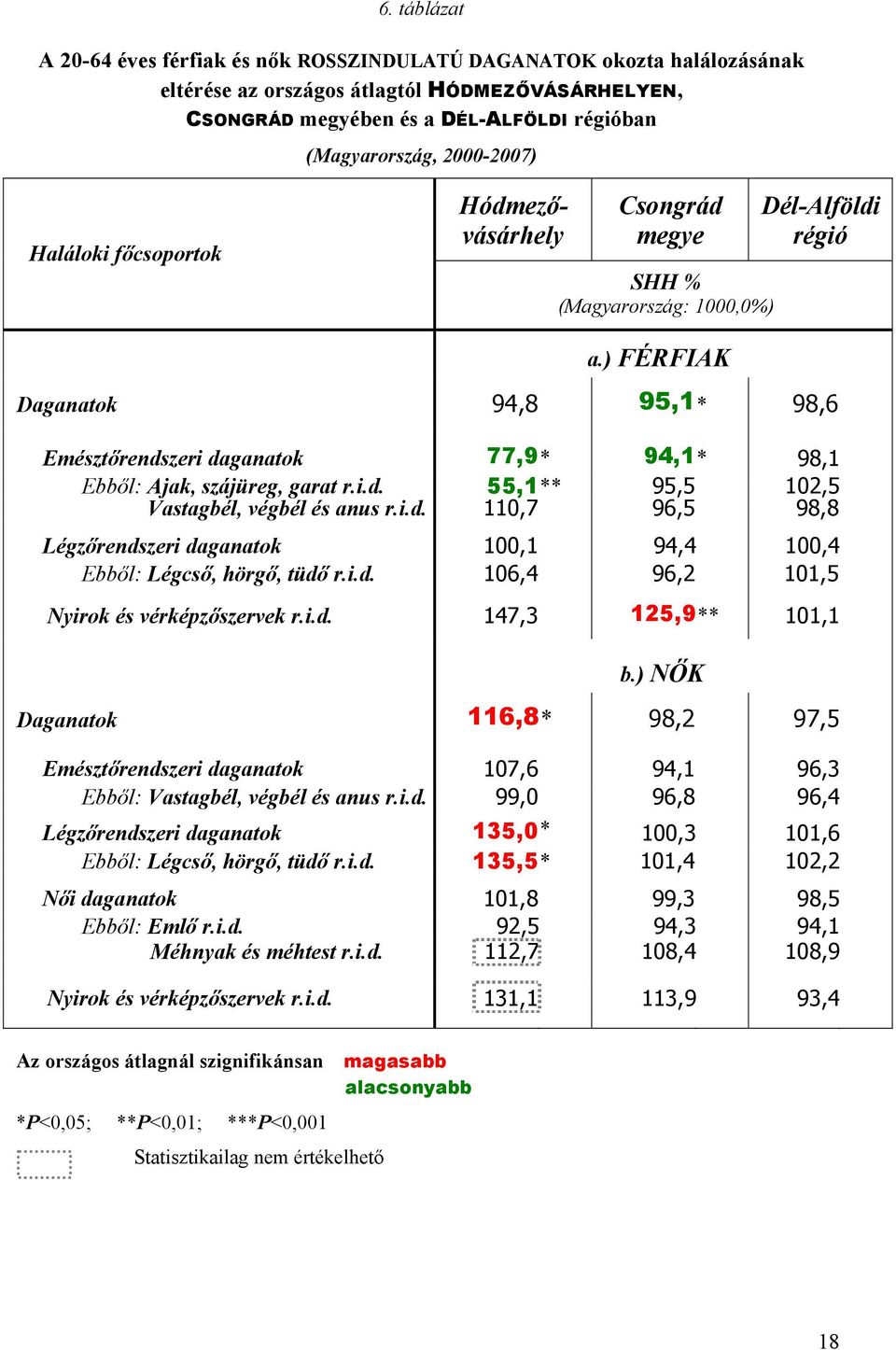 ) FÉRFIAK Daganatok 94,8 95,1 * 98,6 Emésztőrendszeri daganatok 77,9 * 94,1 * 98,1 Ebből: Ajak, szájüreg, garat r.i.d. 55,1 ** 95,5 102,5 Vastagbél, végbél és anus r.i.d. 110,7 96,5 98,8 Légzőrendszeri daganatok 100,1 94,4 100,4 Ebből: Légcső, hörgő, tüdő r.