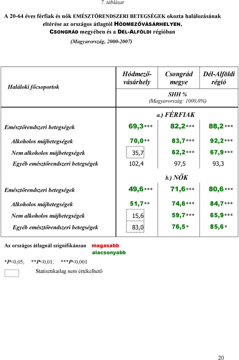 ) FÉRFIAK Emésztőrendszeri betegségek 69,3 *** 82,2 *** 88,2 *** Alkoholos májbetegségek 70,0 ** 83,7 *** 92,2 *** Nem alkoholos májbetegségek 35,7 62,2 *** 67,9 *** Egyéb emésztőrendszeri betegségek