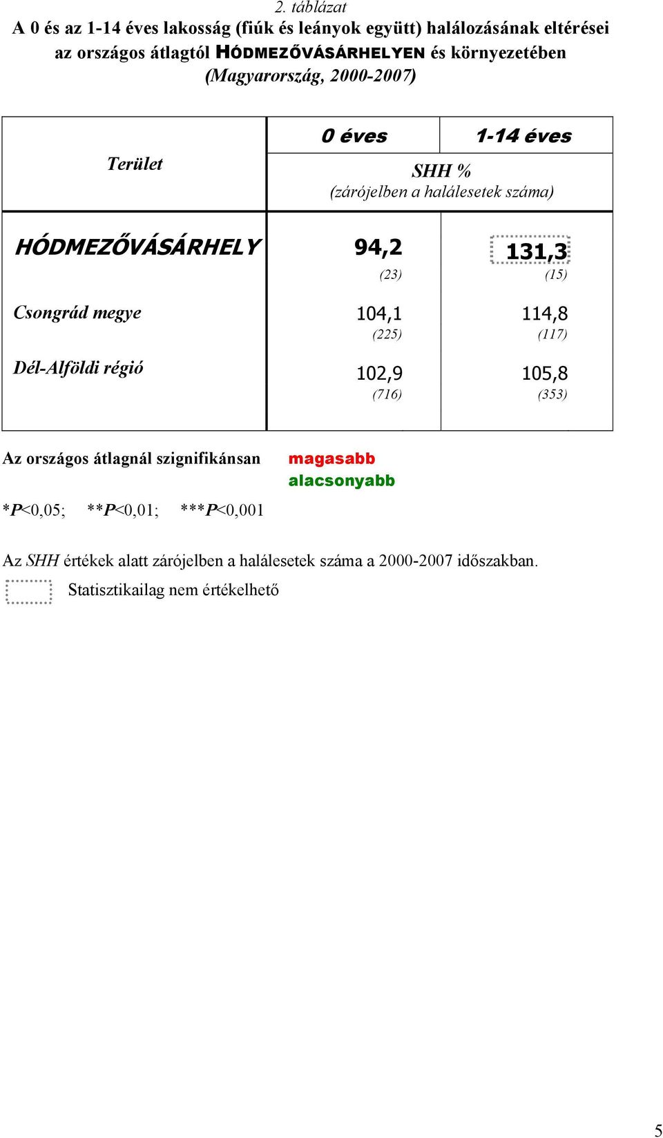 (15) Csongrád megye 104,1 114,8 (225) (117) Dél-Alföldi régió 102,9 105,8 (716) (353) Az országos átlagnál szignifikánsan magasabb