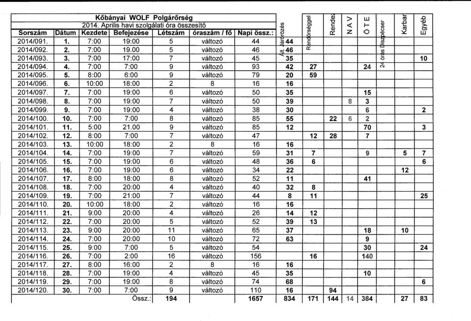 3. 7:00 17:00 7 változó 45 "'35 O 10 2014/094. 4. 7:00 7:00 9 változó 93 42 27 24 0.1 2014/095. 5. 8:00 6:00 9 változó 79 20 59 2014/096. 6. 10:00 18:00 2 8 16 16 2014/097. 7. 7:00 19:00 6 változó 50 35 15 2014/098.