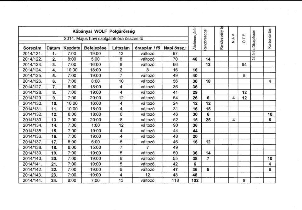 3. 7:00 16:00 8 változó 66 12 54 2014/124. 4. 10:00 18:00 2 8 16 16 2014/125. 5. 7:00 19:00 7 változó 49 40 5 2014/126. 6. 7:00 8:00 10 változó 56 30 18 4 2014/127. 7. 8:00 18:00 4 változó 36 36 2014/128.