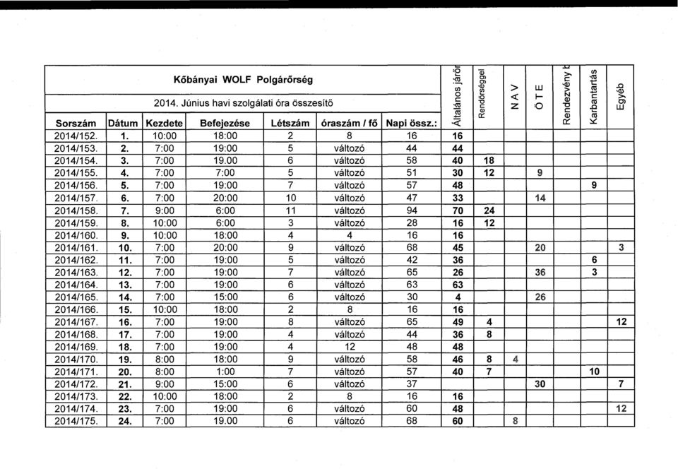 4. 7:00 7:00 5 változó 51 30 12 9 2014/156. 5. 7:00 19:00 7 változó 57 48 9 2014/157. 6. 7:00 20:00 10 változó 47 33 14 2014/158. 7. 9:00 6:00 11 változó 94 70 24 2014/159. 8.