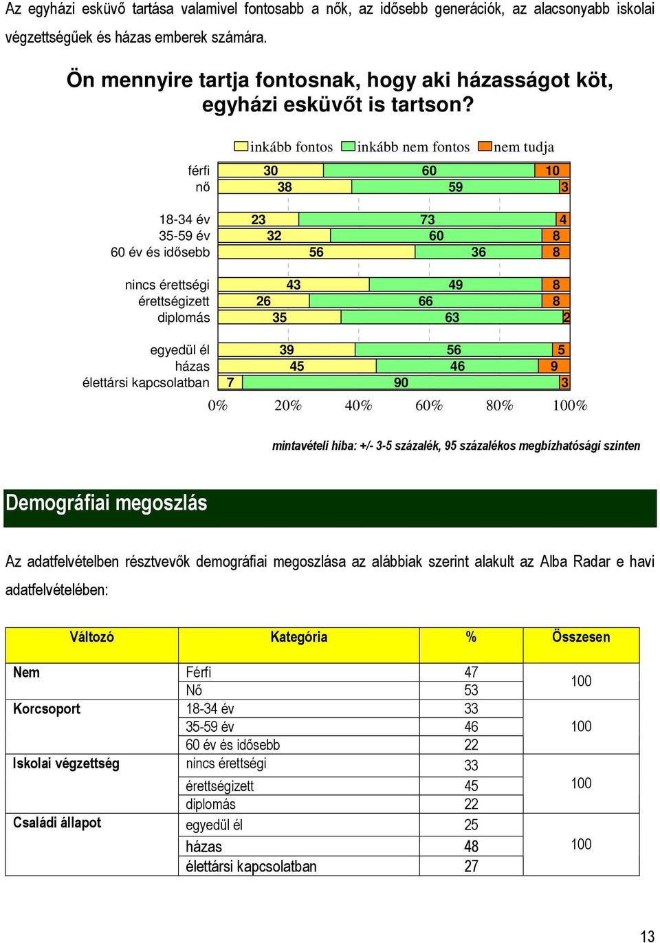 férfi nő inkább fontos inkább nem fontos nem tudja 30 38 60 59 10 3 18-34 év 35-59 év 60 év és idősebb 23 32 56 73 60 36 4 8 8 nincs érettségi érettségizett diplomás 43 26 35 66 49 63 8 8 2 egyedül