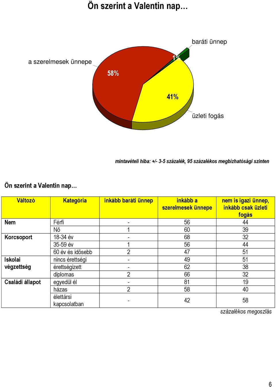 inkább csak üzleti fogás Férfi - 56 44 Nő 1 60 39 18-34 év - 68 32 35-59 év 1 56 44 60 év és idősebb 2 47 51 nincs érettségi