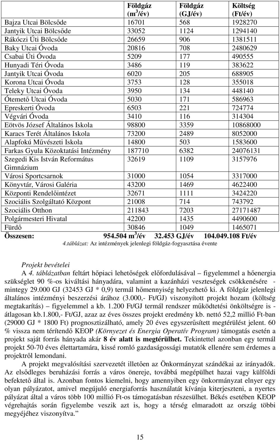 Óvoda 5030 171 586963 Epreskerti Óvoda 6503 221 724774 Végvári Óvoda 3410 116 314304 Eötvös József Általános Iskola 98800 3359 10868000 Karacs Terét Általános Iskola 73200 2489 8052000 Alapfokú