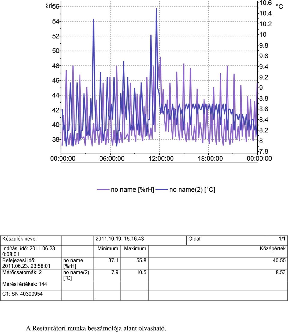 23:58:01 Mérőcsatornák: 2 Mérési értékek: 144 C1: SN 40300954 no name [%rh]