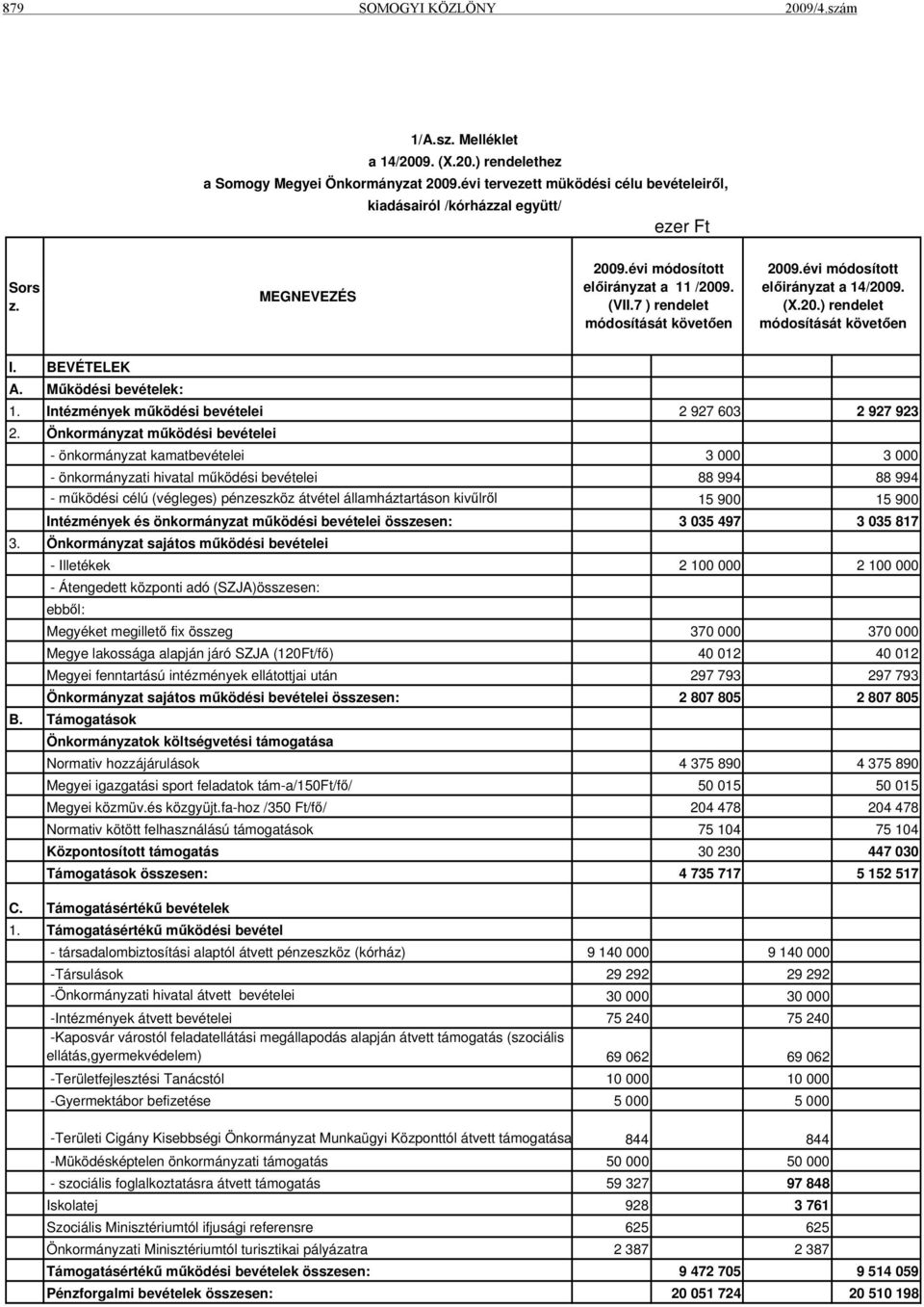 évi módosított előirányzat a 14/2009. (X.20.) rendelet módosítását követően I. BEVÉTELEK A. Működési bevételek: 1. Intézmények működési bevételei 2 927 603 2 927 923 2.