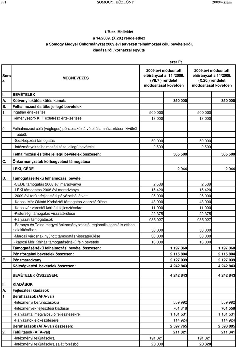 évi módosított előirányzat a 14/2009. (X.20.) rendelet módosítását követően I. BEVÉTELEK A. Kötvény lekötés kötés kamata 350 000 350 000 B. Felhalmozási és tőke jellegű bevételek 1.