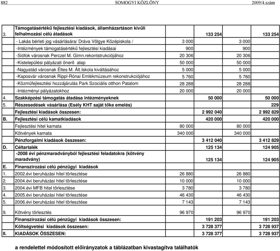 támogatásértékű fejlesztési kiadásai 900 900 -Siófok városnak Perczel M. Gimn.rekontstrukciójához 20 306 20 306 -Kistelepülési pályázati önerő alap 50 000 50 000 -Nagyatád városnak Éltes M. Ált.
