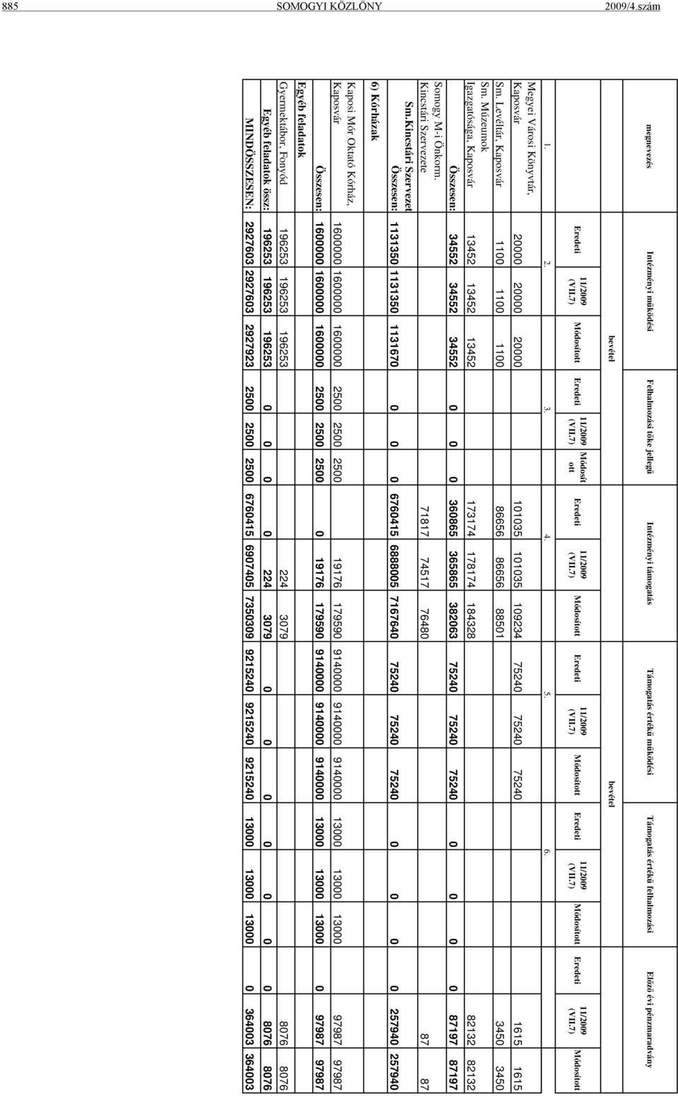 4. 5. Megyei Városi Könyvtár, Kaposvár 20000 20000 20000 101035 101035 109234 75240 75240 75240 1615 1615 Sm. Levéltár, Kaposvár 1100 1100 1100 86656 86656 88501 3450 3450 Sm.