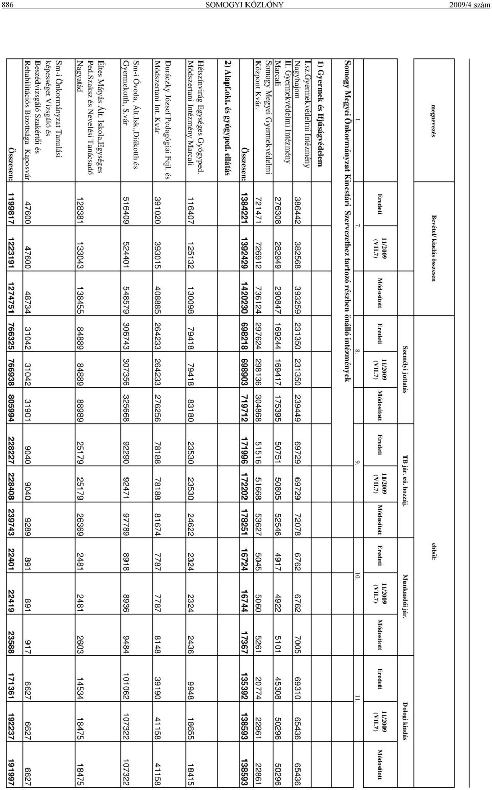 sz.Gyermekvédelmi Intézmény Nagybajom 386442 382568 393259 231350 231350 239449 69729 69729 72078 6762 6762 7005 69310 65436 65436 II.