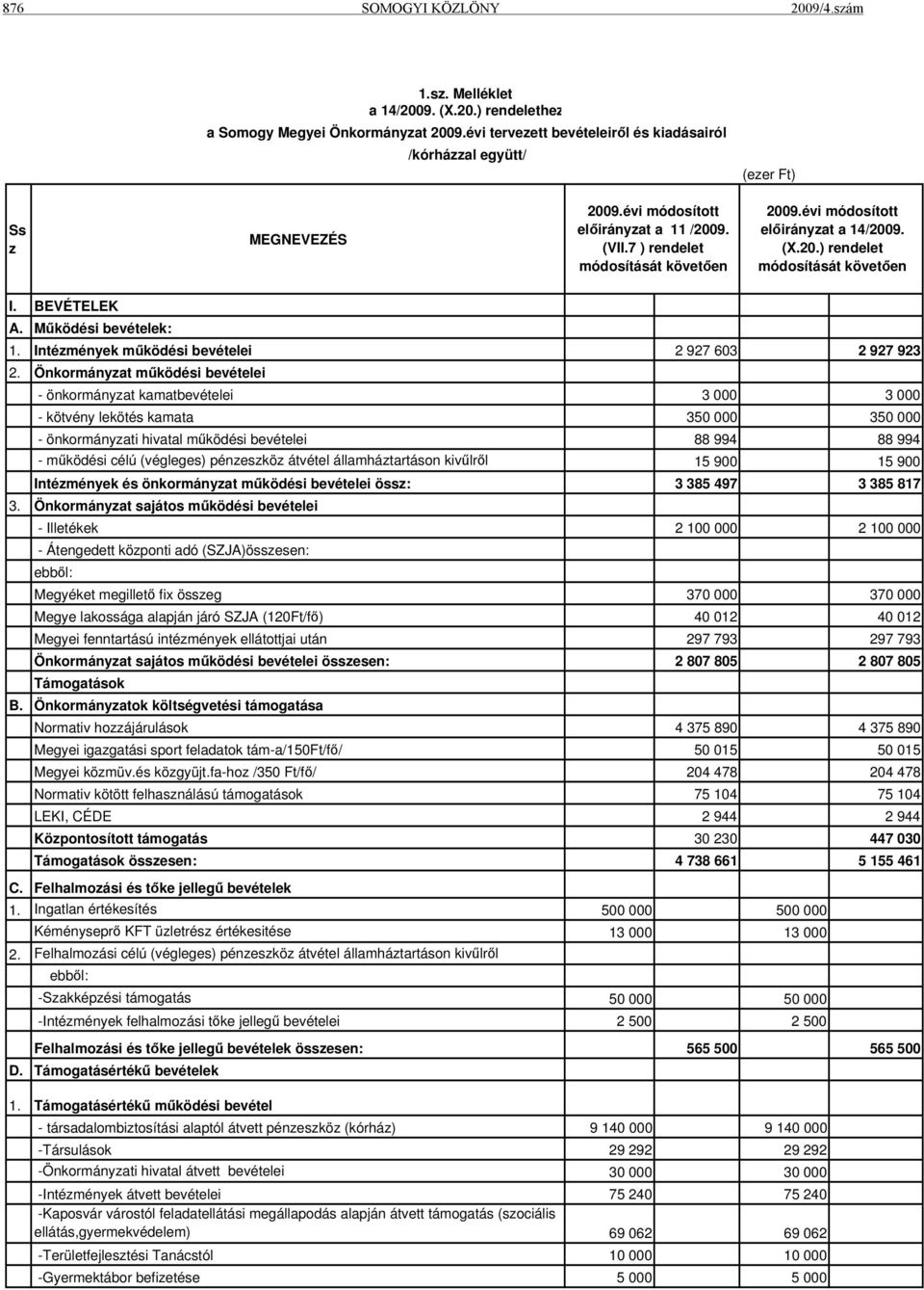 évi módosított előirányzat a 14/2009. (X.20.) rendelet módosítását követően I. BEVÉTELEK A. Működési bevételek: 1. Intézmények működési bevételei 2 927 603 2 927 923 2.