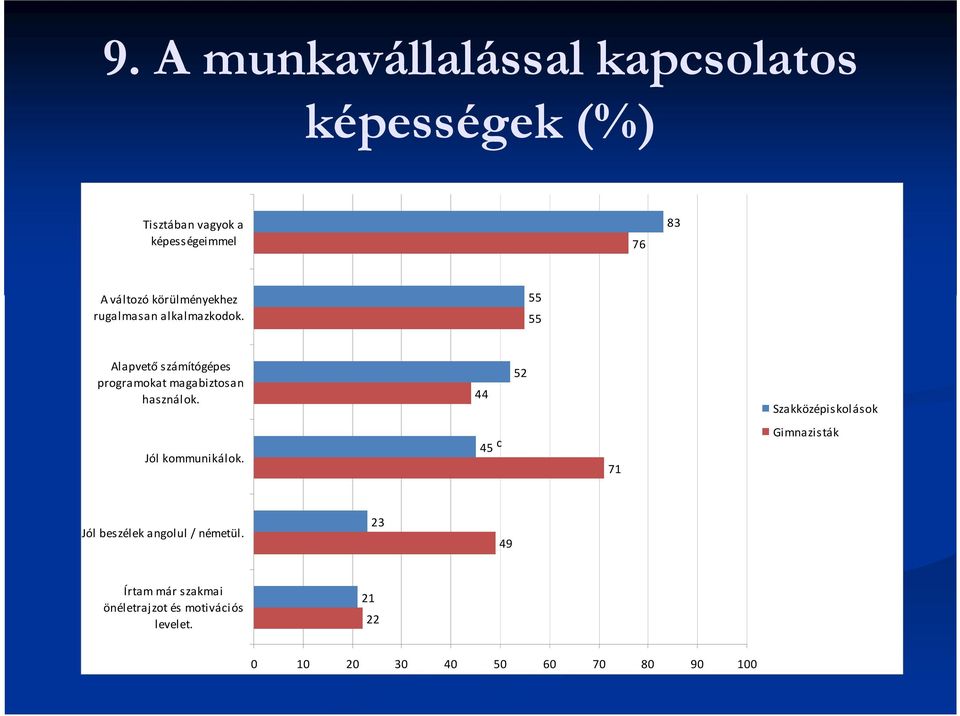 55 55 Alapvető számítógépes programokat magabiztosan használok.