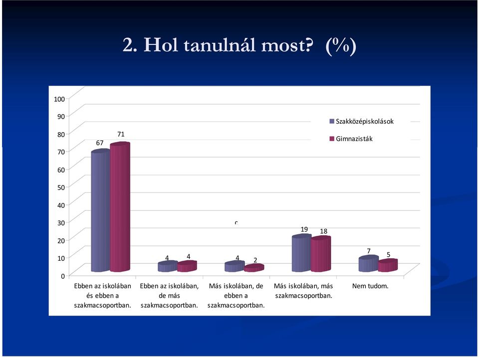 4 4 4 2 19 18 7 5 0 Ebben az iskolában és ebben a szakmacsoportban.
