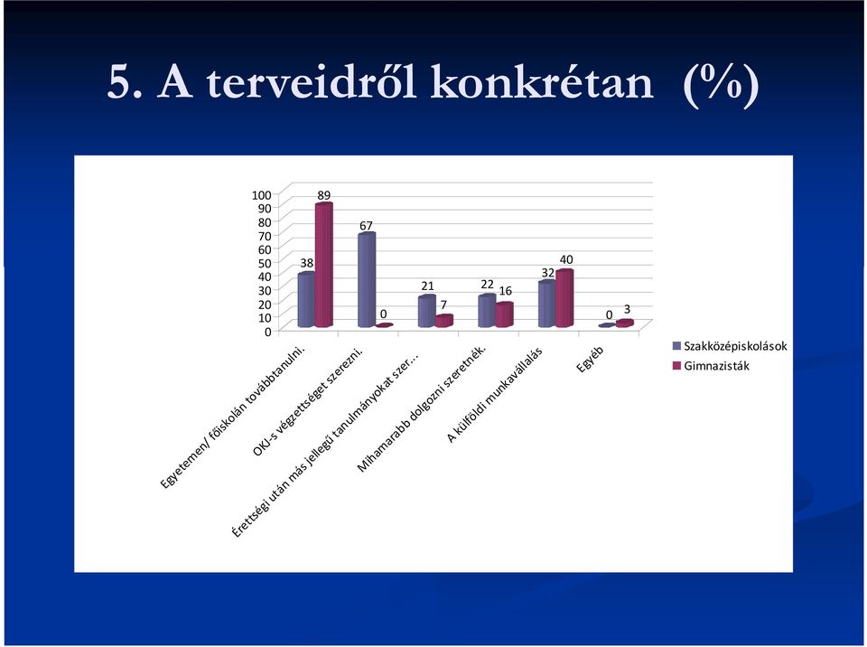 67 Érettségi után más jellegű tanulmányokat szer.