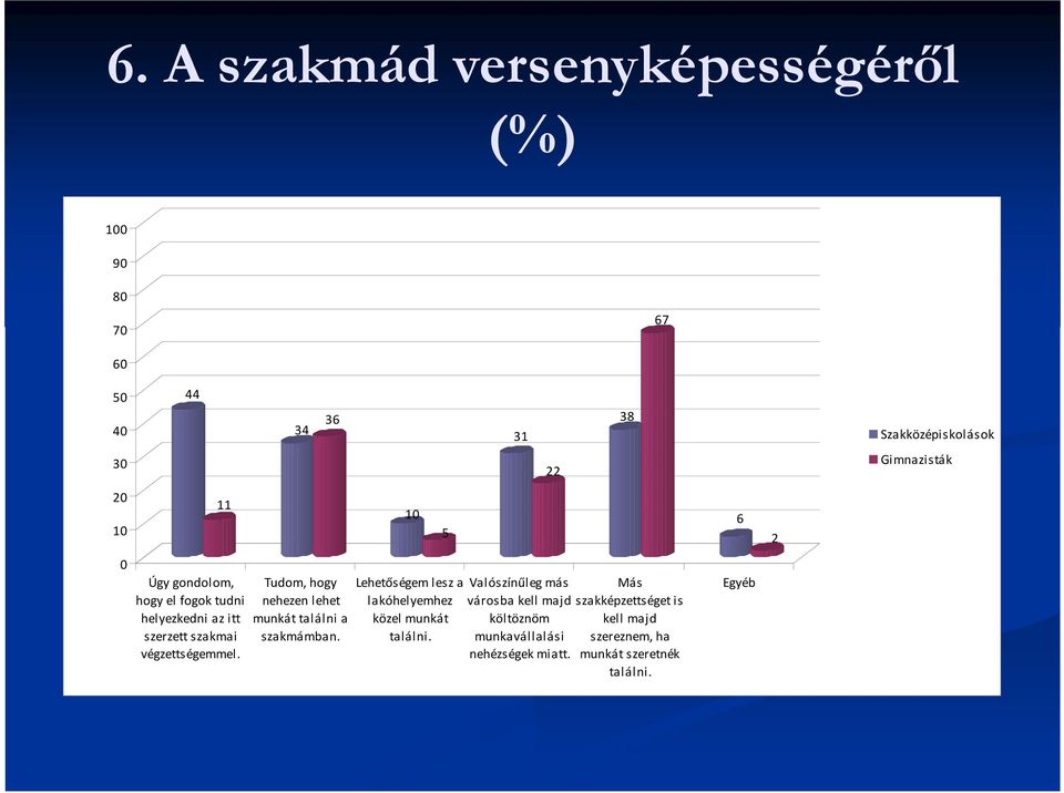 Tudom, hogy nehezen lehet munkát találni a szakmámban. Lehetőségem lesz a lakóhelyemhez közel munkát találni.