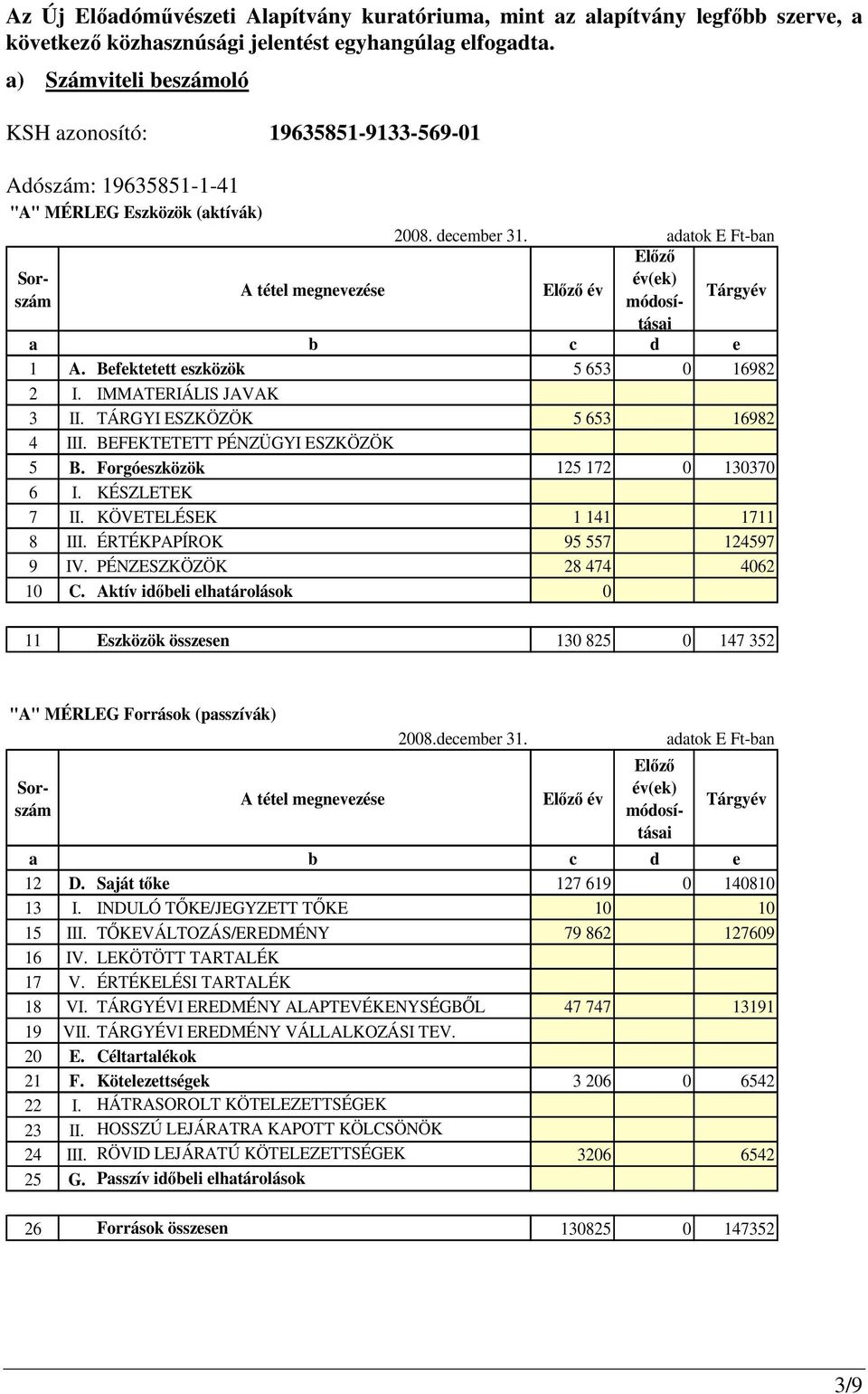 december 31. adatok E Ft-ban Elızı Sorszám módosí- év(ek) A tétel megnevezése Elızı év Tárgyév tásai a b c d e 1 A. Befektetett eszközök 5 653 0 16982 2 I. IMMATERIÁLIS JAVAK 3 II.