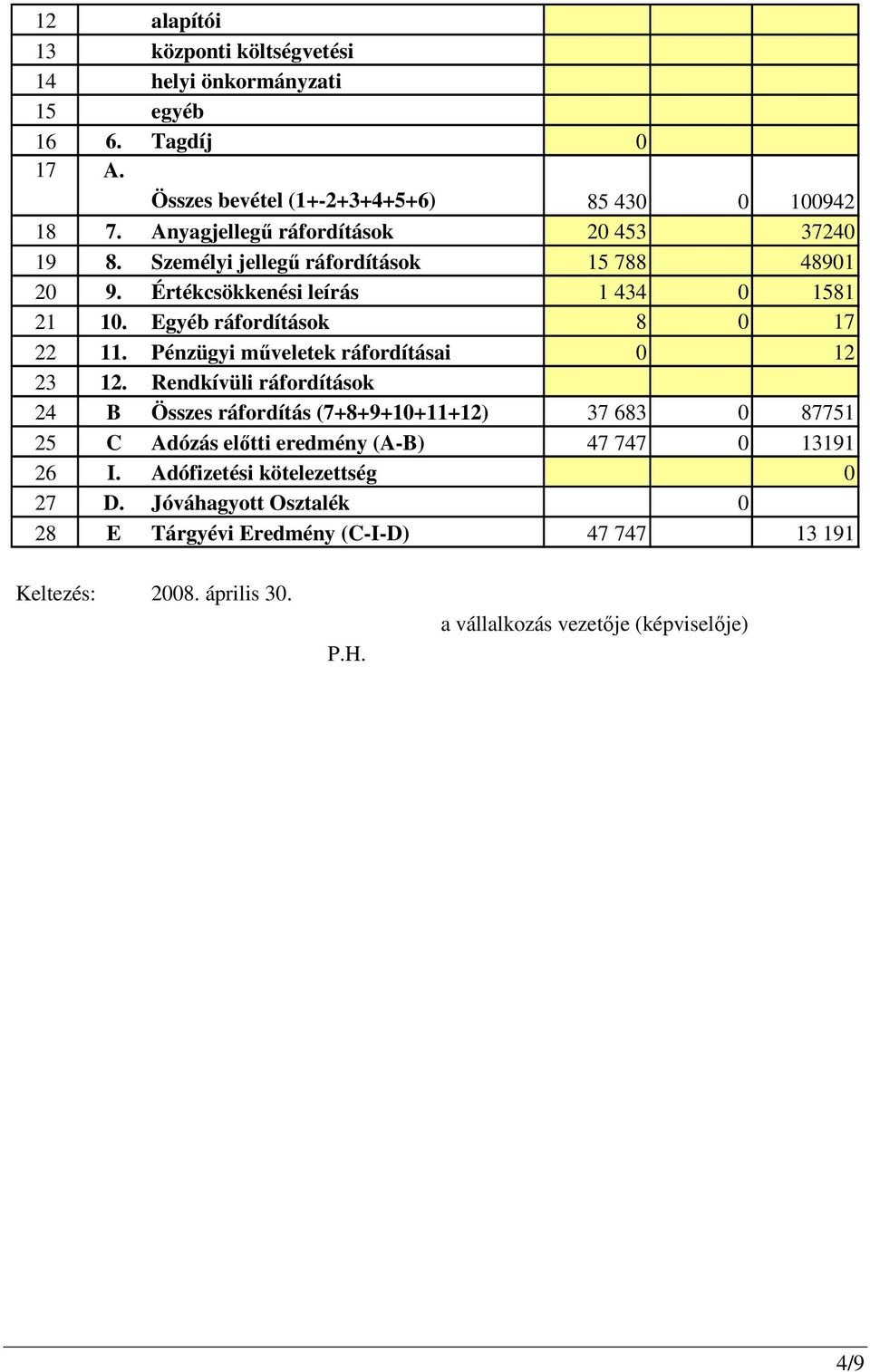 Egyéb ráfordítások 8 0 17 22 11. Pénzügyi mőveletek ráfordításai 0 12 23 12.