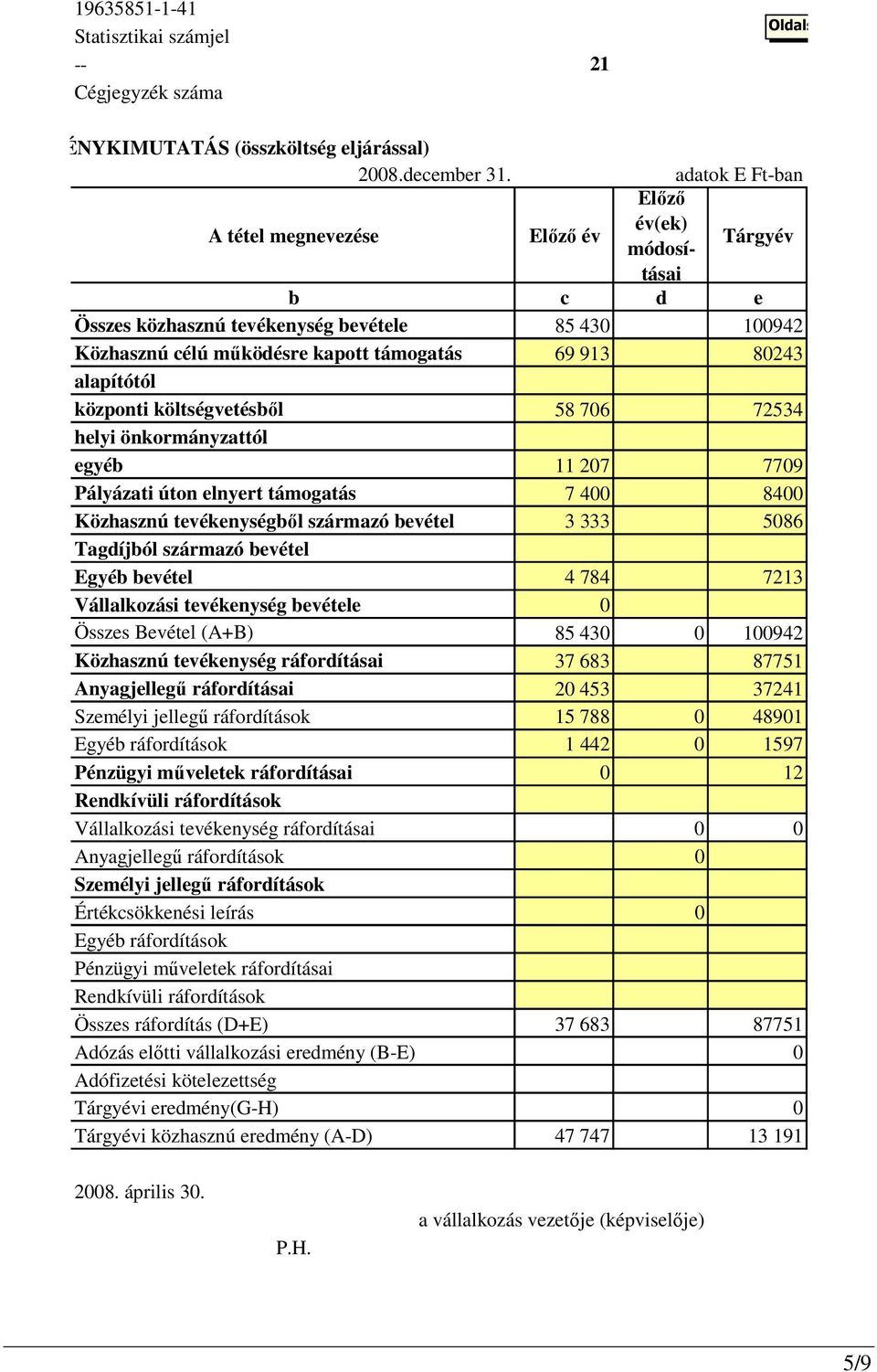 alapítótól központi költségvetésbıl 58 706 72534 helyi önkormányzattól egyéb 11 207 7709 Pályázati úton elnyert támogatás 7 400 8400 Közhasznú tevékenységbıl származó bevétel 3 333 5086 Tagdíjból