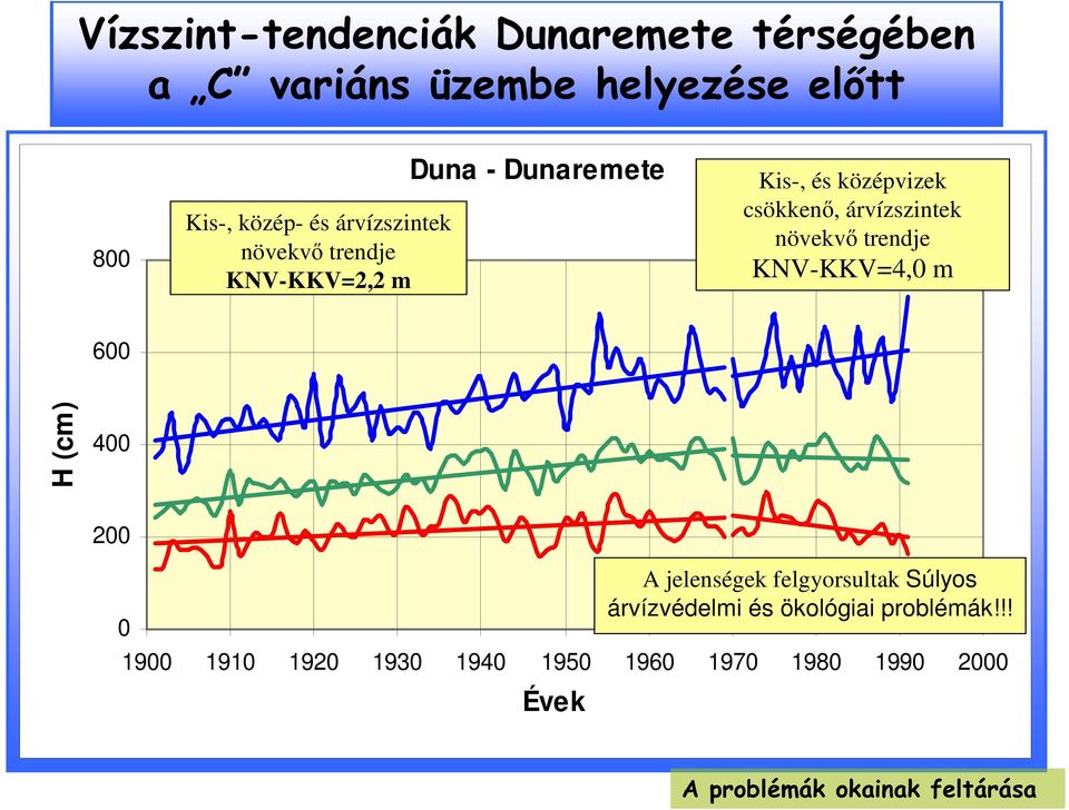 növekvő trendje KNV-KKV=4,0 m 600 H (cm) 400 200 0 1900 1910 1920 1930 1940 1950 1960 1970 1980 1990