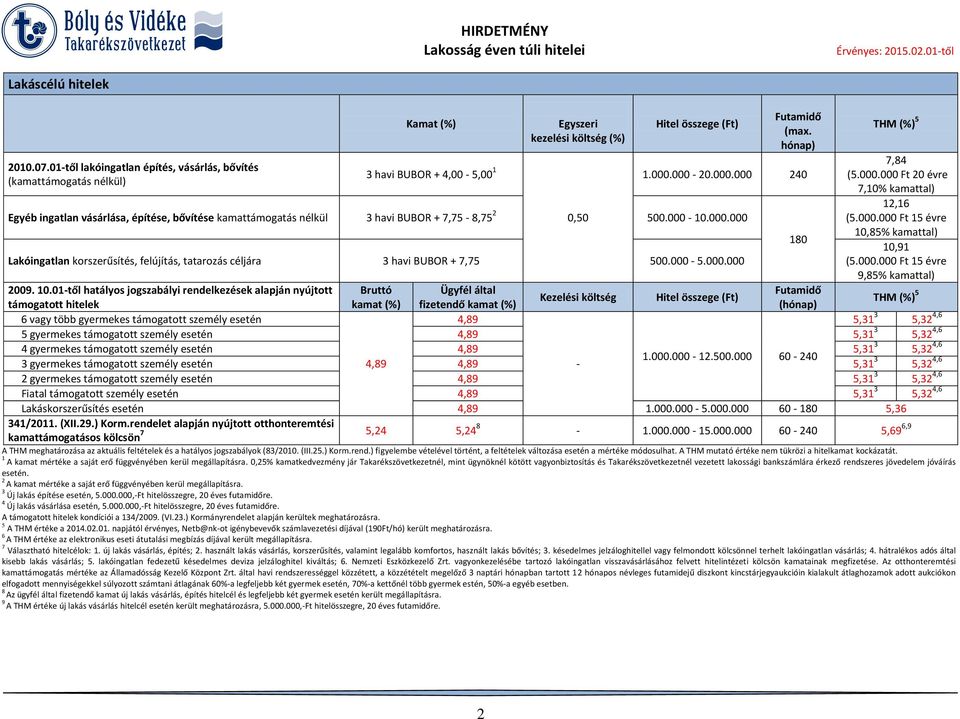 kamattámogatás nélkül 3 havi BUBOR + 7,75 8,75 0,50 500.000 0.000.000 (max. hónap).000.000 0.000.000 0 Lakóingatlan korszerűsítés, felújítás, tatarozás céljára 3 havi BUBOR + 7,75 500.000 5.000.000 80 7,8 (5.