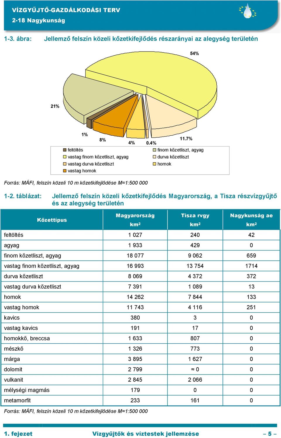 táblázat: Jellemzı felszín közeli kızetkifejlıdés Magyarország, a Tisza részvízgyőjtı és az alegység területén Kızettípus Magyarország km 2 Tisza rvgy km 2 Nagykunság ae km 2 feltöltés 1 027 240 42