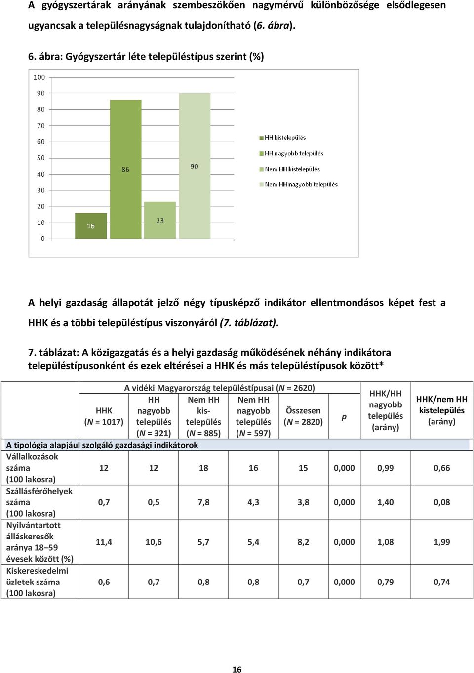 táblázat: A közigazgatás és a helyi gazdaság működésének néhány indikátora teleüléstíusonként és ezek eltérései a HHK és más teleüléstíusok között* A vidéki Magyarország teleüléstíusai (N = 2620) HH