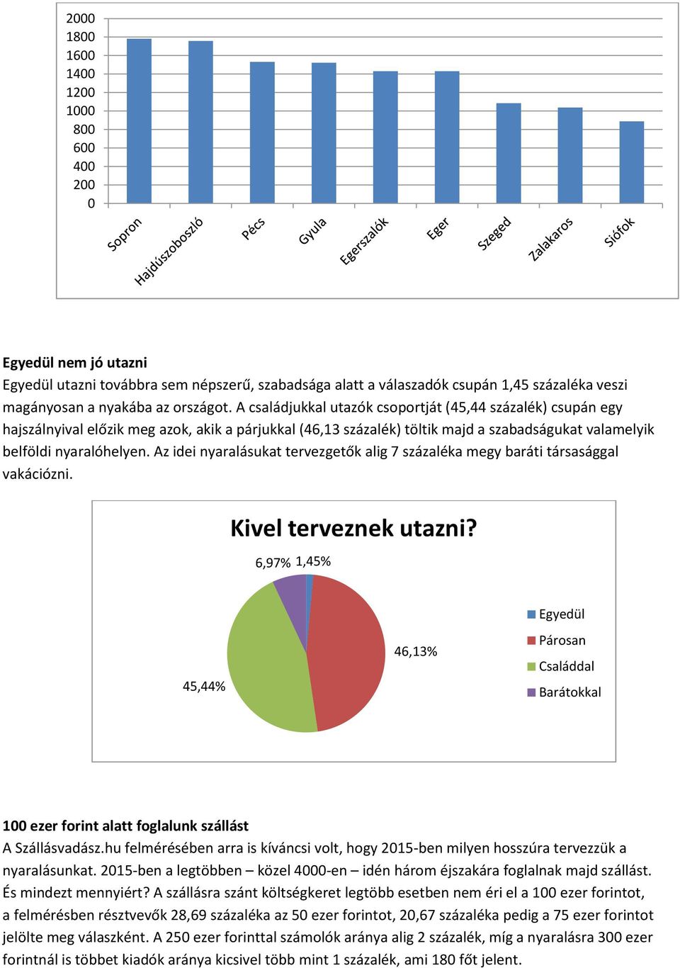 Az idei nyaralásukat tervezgetők alig 7 százaléka megy baráti társasággal vakációzni. Kivel terveznek utazni?