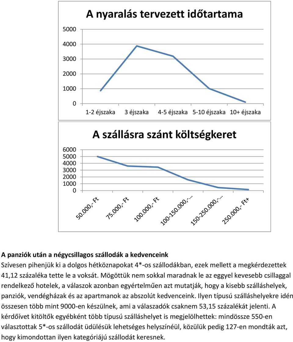 Mögöttük nem sokkal maradnak le az eggyel kevesebb csillaggal rendelkező hotelek, a válaszok azonban egyértelműen azt mutatják, hogy a kisebb szálláshelyek, panziók, vendégházak és az apartmanok az