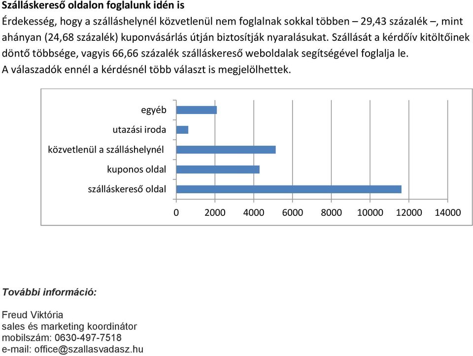 Szállását a kérdőív kitöltőinek döntő többsége, vagyis 66,66 százalék szálláskereső weboldalak segítségével foglalja le.