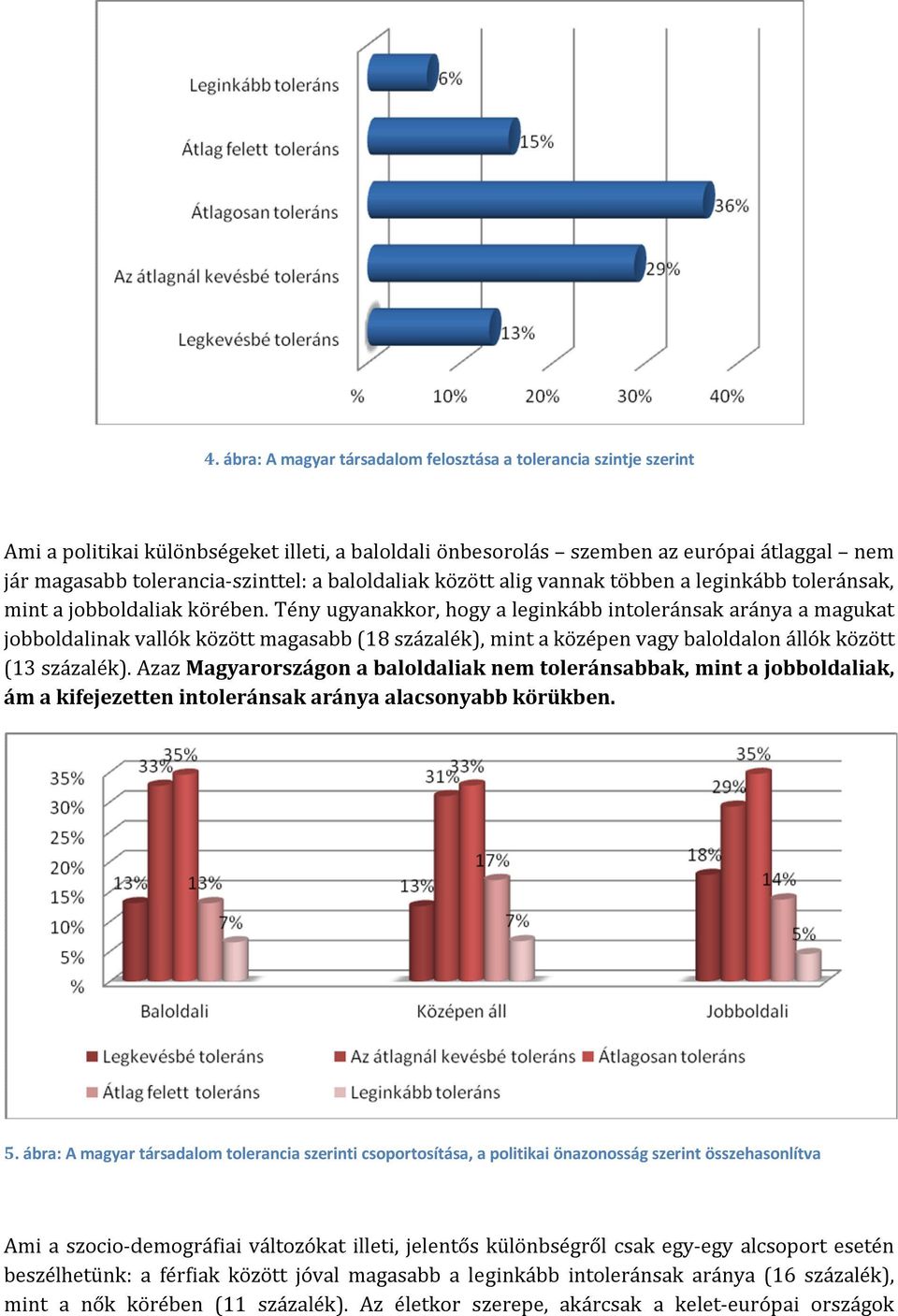 Tény ugyanakkor, hogy a leginkább intoleránsak aránya a magukat jobboldalinak vallók között magasabb (18 százalék), mint a középen vagy baloldalon állók között (13 százalék).