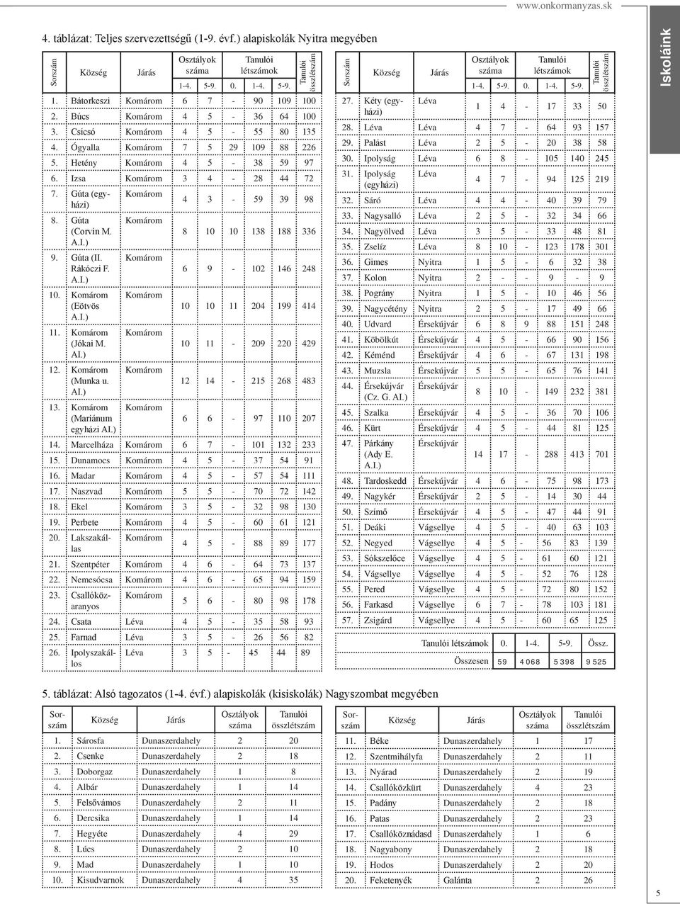 Komárom Komárom 12 14-268 483 13. Komárom Komárom 6 6-110 14. Marcelháza Komárom 6-101 132 233 Dunamocs Komárom 4-91 16. Madar Komárom 4-111 Naszvad Komárom - 142 18. Ekel Komárom 3-32 98 130 19.