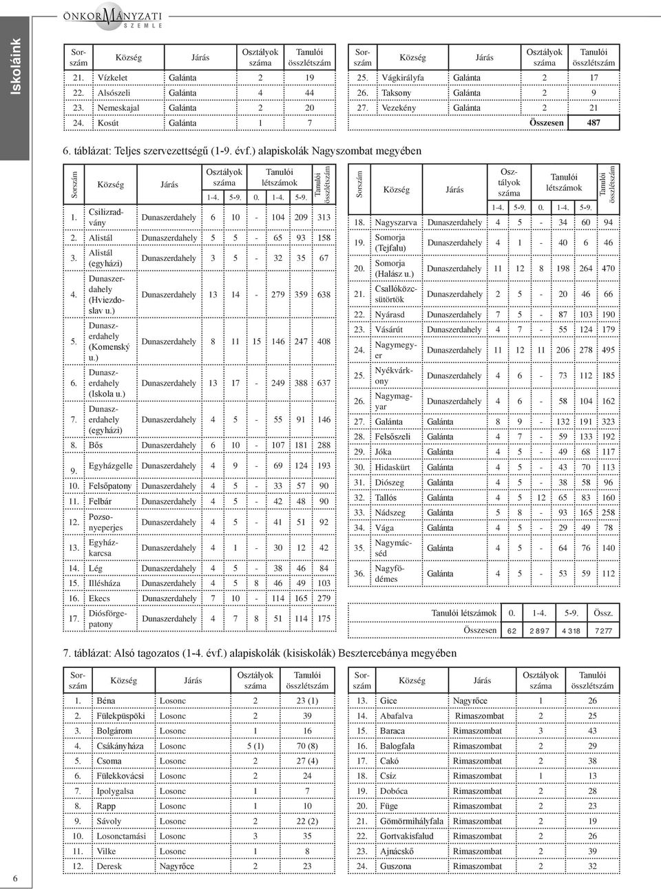 Alistál Dunaszerdahely - 93 Dunaszerdahely - Dunaszerdahely Dunaszerdahely Dunaszerdahely 3-32 Dunaszerdahely 13 14-638 Dunaszerdahely 8 11 146 408 Dunaszerdahely 13-249 388 Dunaszerdahely