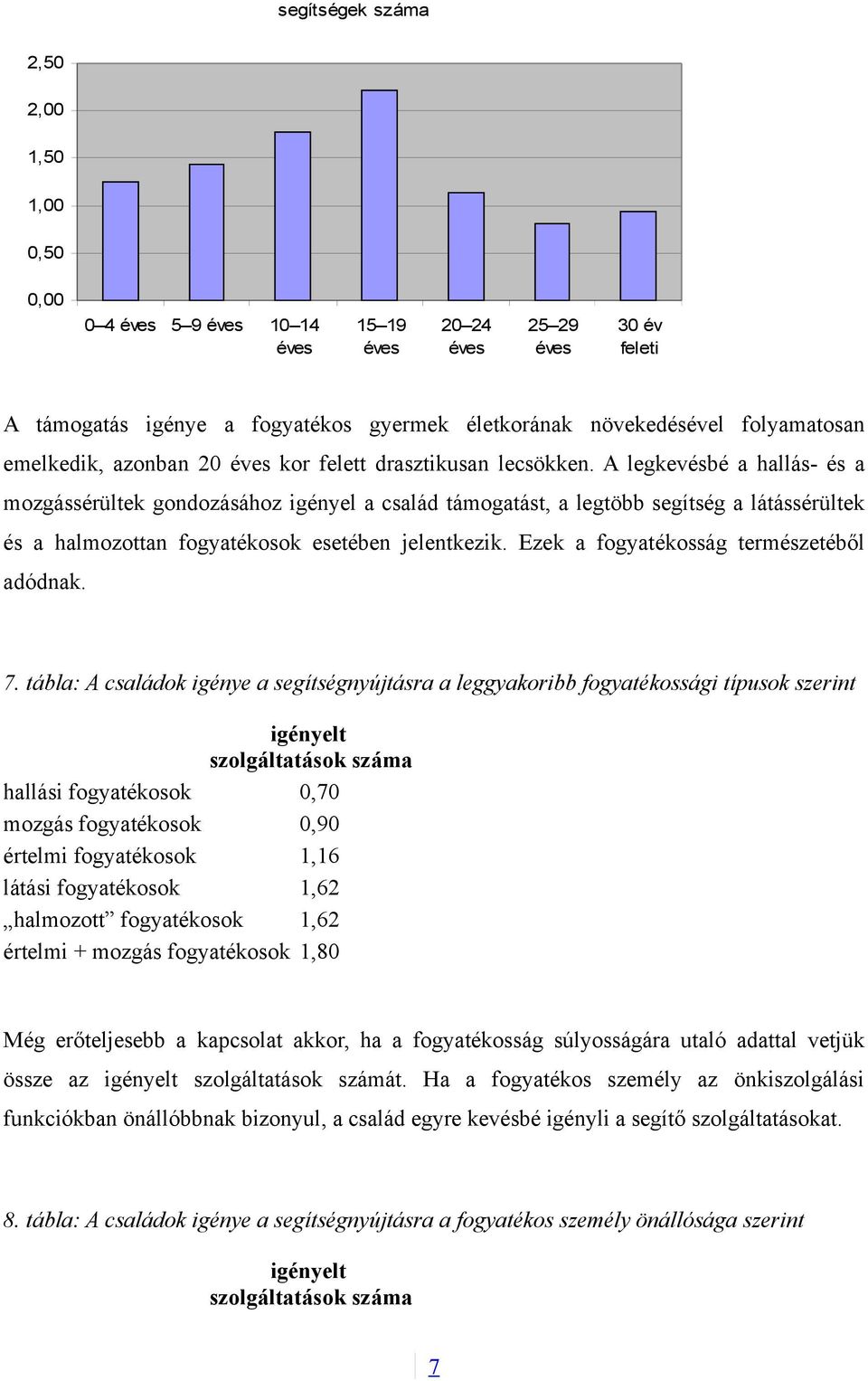 A legkevésbé a hallás- és a mozgássérültek gondozásához igényel a család támogatást, a legtöbb segítség a látássérültek és a halmozottan fogyatékosok esetében jelentkezik.