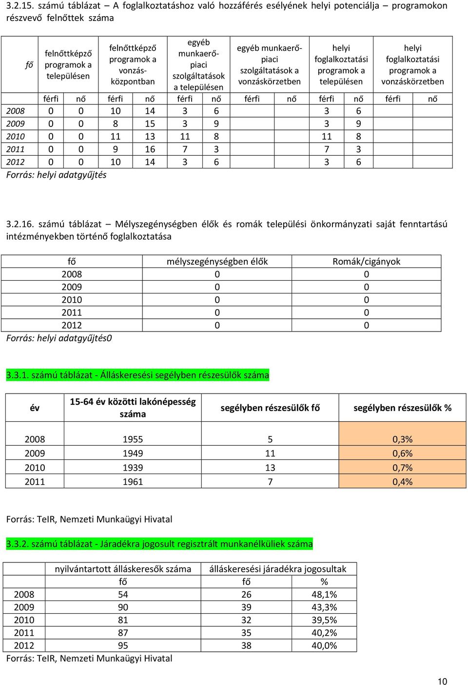 munkaerőpiaci szolgáltatások a településen egyéb munkaerőpiaci szolgáltatások a vonzáskörzetben helyi foglalkoztatási programok a településen helyi foglalkoztatási programok a vonzáskörzetben férfi