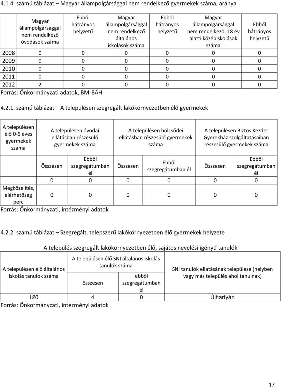 2012 2 0 0 0 0 0 Forrás: Önkormányzati adatok, BM-BÁH 4.2.1. számú táblázat A településen szegregált lakókörnyezetben élő A településen élő 0-6 éves A településen óvodai ellátásban részesülő A