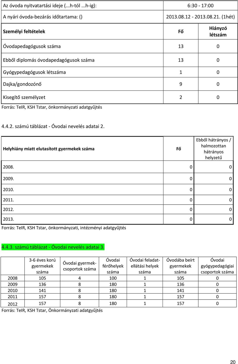önkormányzati adatgyűjtés 4.4.2. számú táblázat - Óvodai nevelés adatai 2. Helyhiány miatt elutasított Fő Ebből hátrányos / halmozottan hátrányos helyzetű 2008. 0 0 2009. 0 0 2010. 0 0 2011. 0 0 2012.