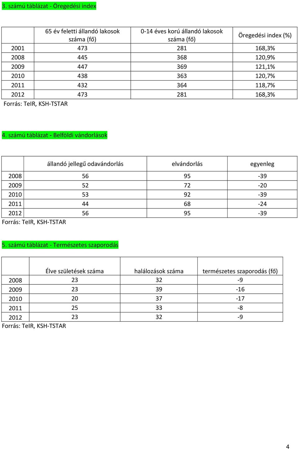 számú táblázat - Belföldi vándorlások állandó jellegű odavándorlás elvándorlás egyenleg 2008 56 95-39 2009 52 72-20 2010 53 92-39 2011 44 68-24 2012 56 95-39