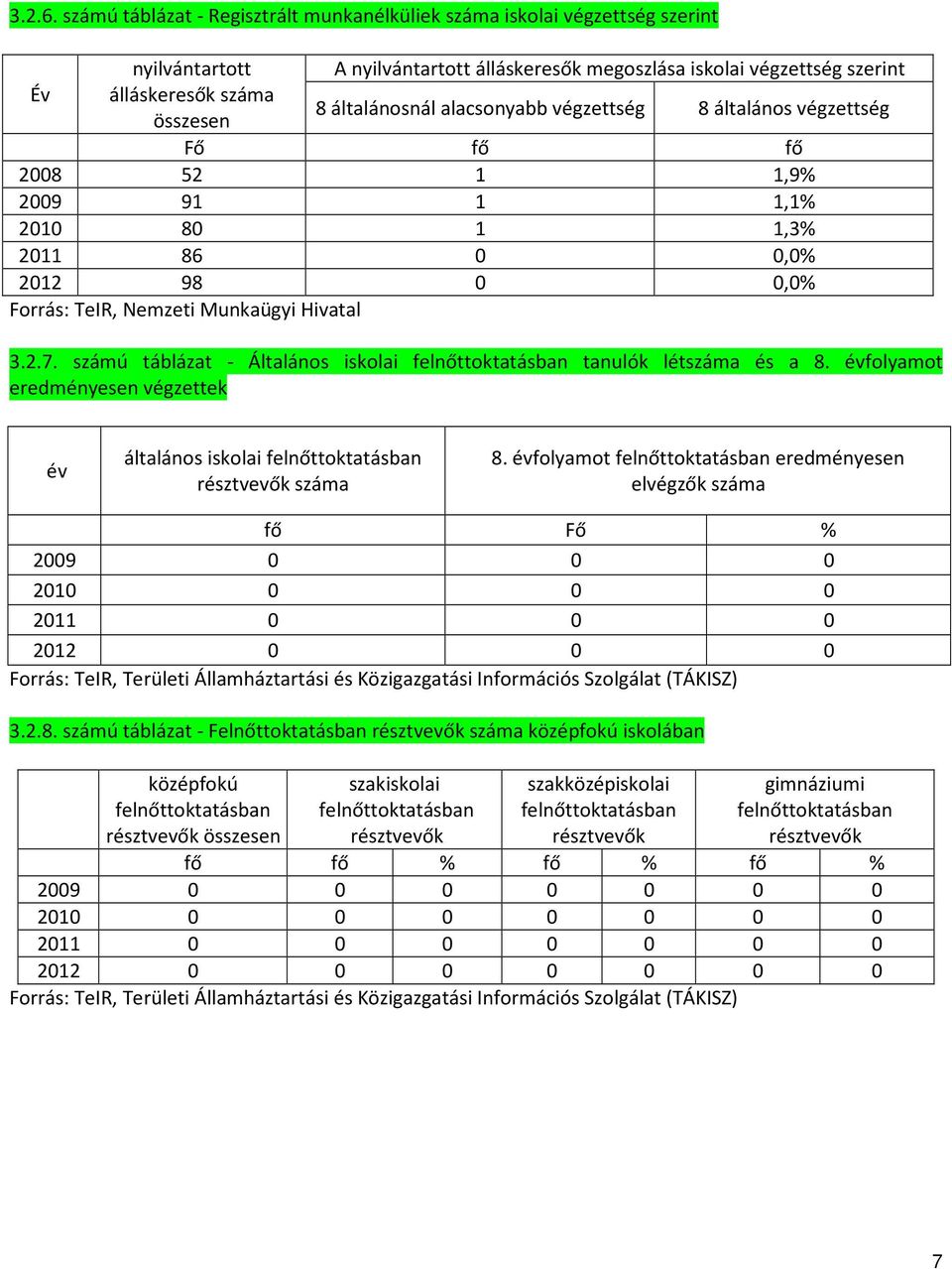 alacsonyabb végzettség 8 általános végzettség Fő fő fő 2008 52 1 1,9% 2009 91 1 1,1% 2010 80 1 1,3% 2011 86 0 0,0% 2012 98 0 0,0% Forrás: TeIR, Nemzeti Munkaügyi Hivatal 3.2.7.