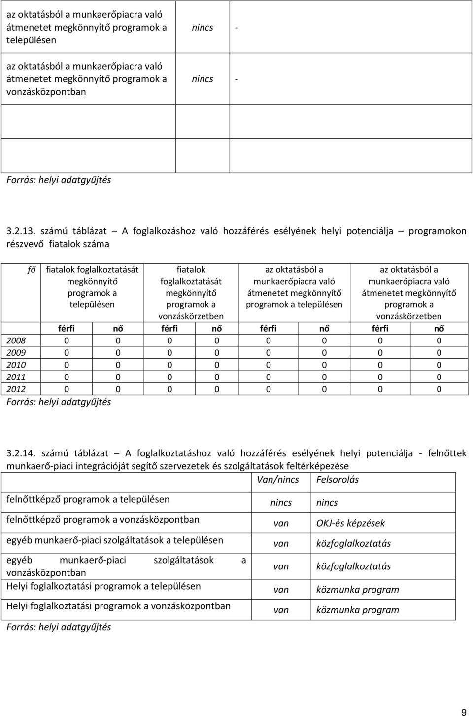 számú táblázat A foglalkozáshoz való hozzáférés esélyének helyi potenciálja programokon részvevő fiatalok fő fiatalok foglalkoztatását megkönnyítő programok a településen fiatalok foglalkoztatását