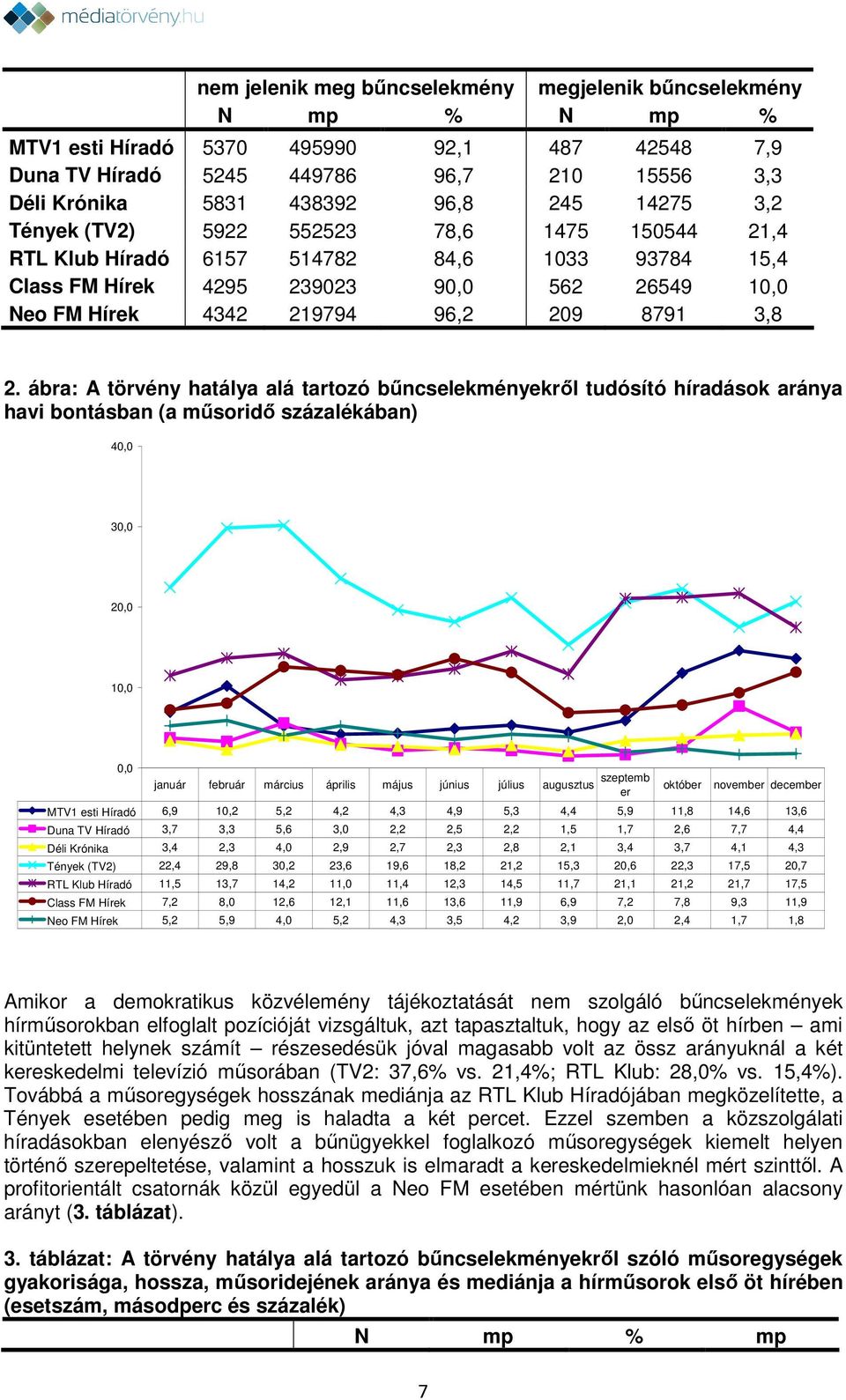 ábra: A törvény hatálya alá tartozó bűncselekményekről tudósító híradások aránya havi bontásban (a műsoridő százalékában) 40,0 30,0 20,0 10,0 0,0 január február március április május június július