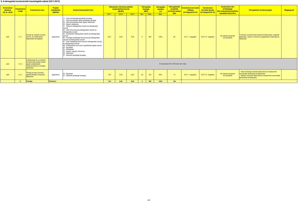 Max. Támogatandó projektek tervezett száma (db) tervezett indítása (év/negyed-fél év) tervezett zárása (év/(negyed-fél év) kkv érintettsége (kkv beszállító/nincs kkv) Támogatható tevékenységek