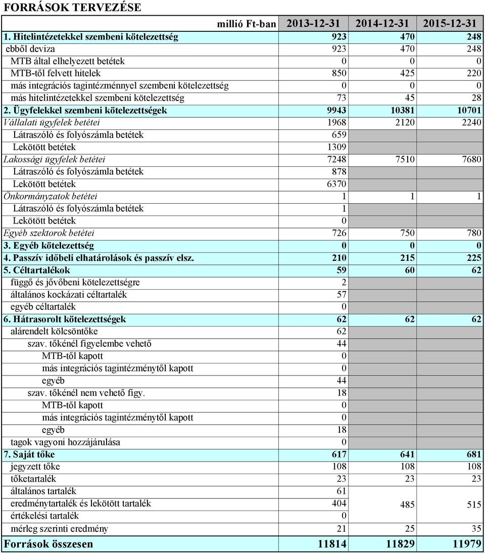 hitelintézetekkel szembeni kötelezettség 73 45 28 2.