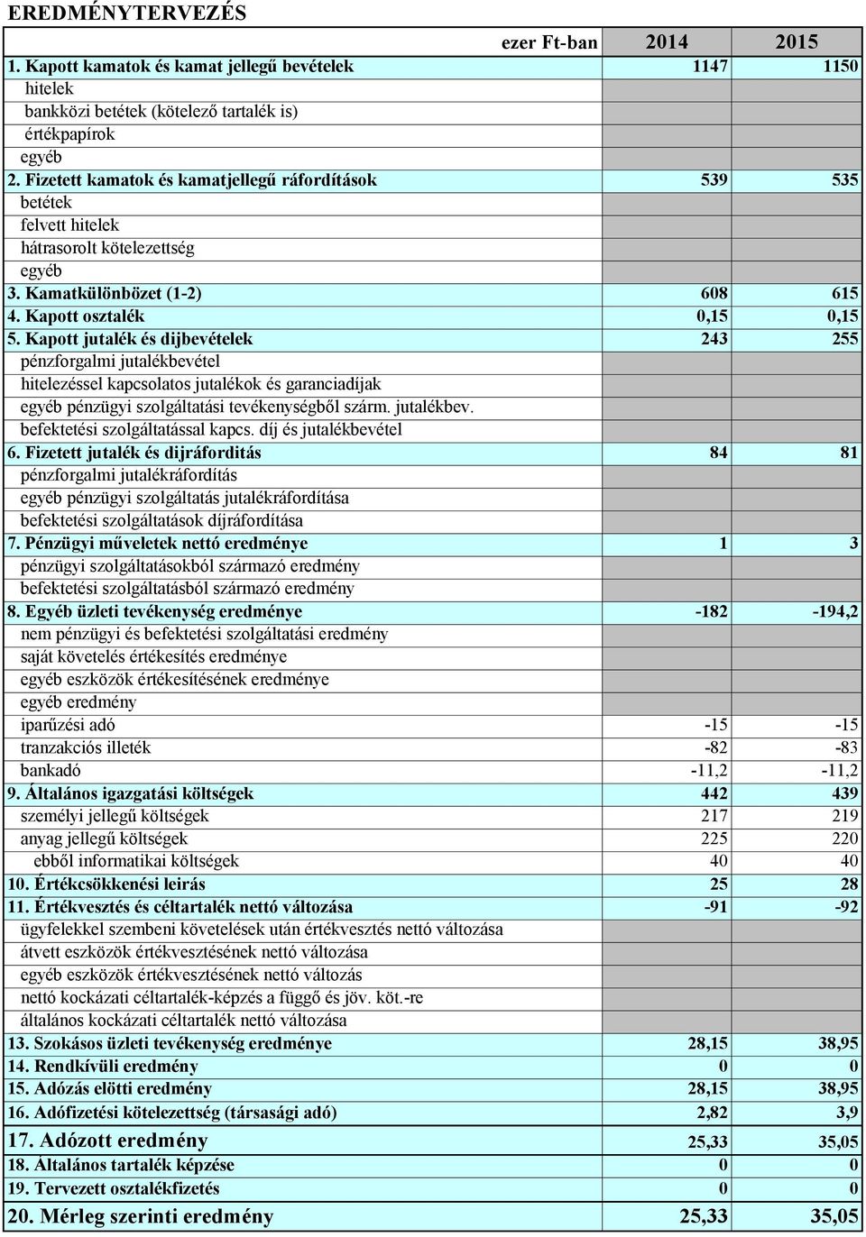 Kapott jutalék és dijbevételek 243 255 pénzforgalmi jutalékbevétel hitelezéssel kapcsolatos jutalékok és garanciadíjak egyéb pénzügyi szolgáltatási tevékenységből szárm. jutalékbev. befektetési szolgáltatással kapcs.