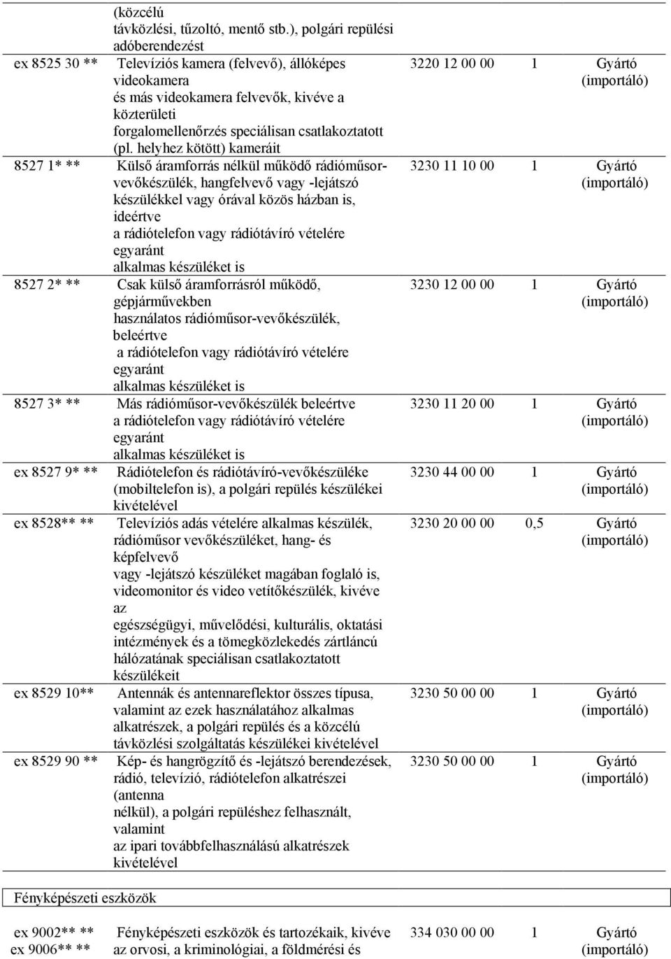 (pl. helyhez kötött) kameráit 8527 1* ** Külsı áramforrás nélkül mőködı rádiómősorvevıkészülék, hangfelvevı vagy -lejátszó készülékkel vagy órával közös házban is, ideértve a rádiótelefon vagy