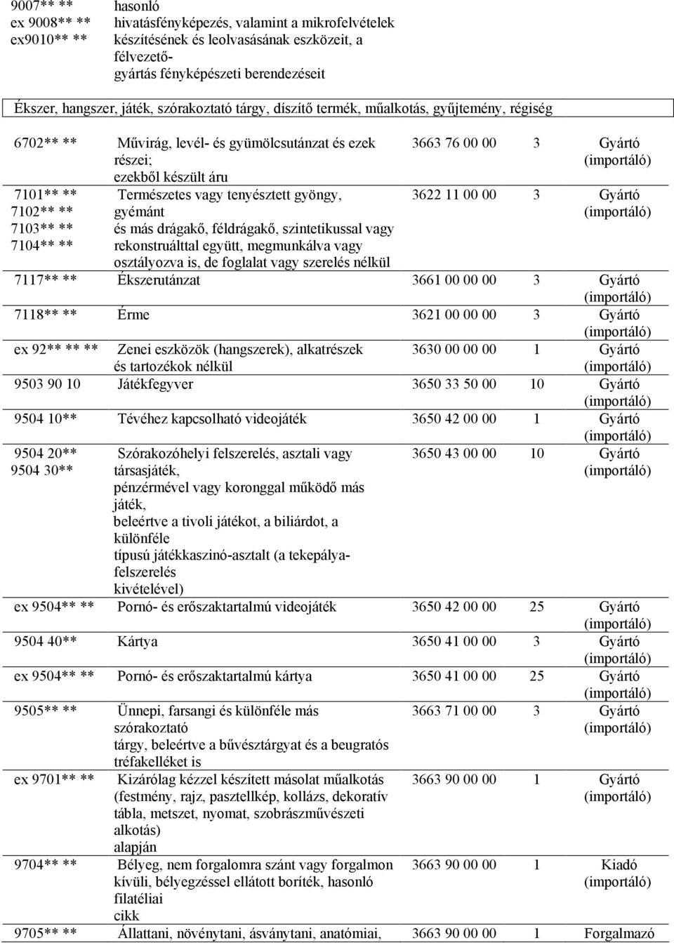 Természetes vagy tenyésztett gyöngy, gyémánt és más drágakı, féldrágakı, szintetikussal vagy rekonstruálttal együtt, megmunkálva vagy osztályozva is, de foglalat vagy szerelés nélkül 3663 76 00 00 3