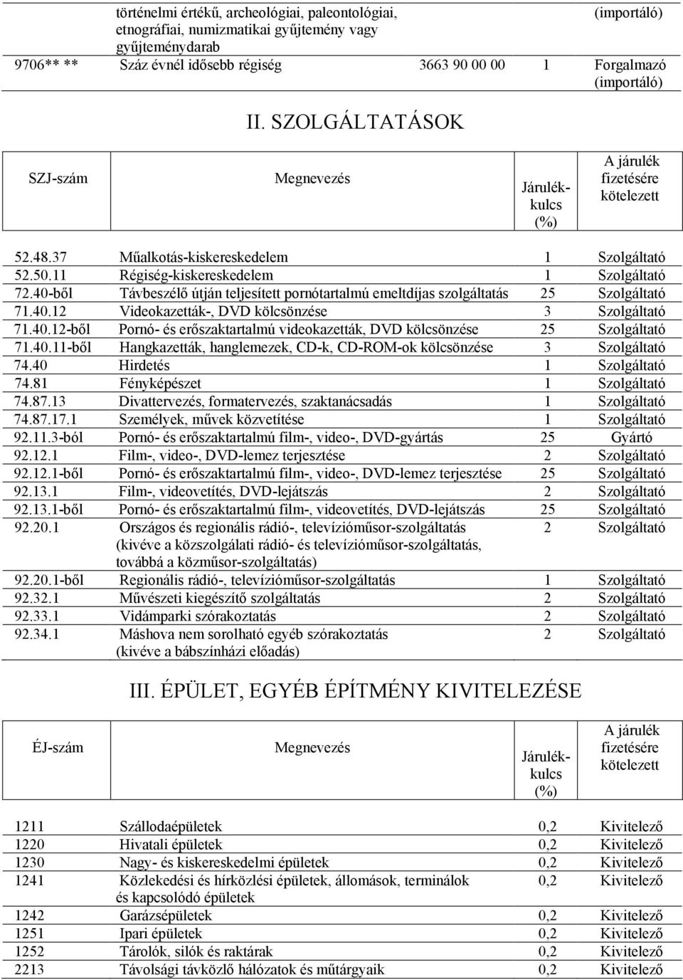 40-bıl Távbeszélı útján teljesített pornótartalmú emeltdíjas szolgáltatás 25 Szolgáltató 71.40.12 Videokazetták-, DVD kölcsönzése 3 Szolgáltató 71.40.12-bıl Pornó- és erıszaktartalmú videokazetták, DVD kölcsönzése 25 Szolgáltató 71.