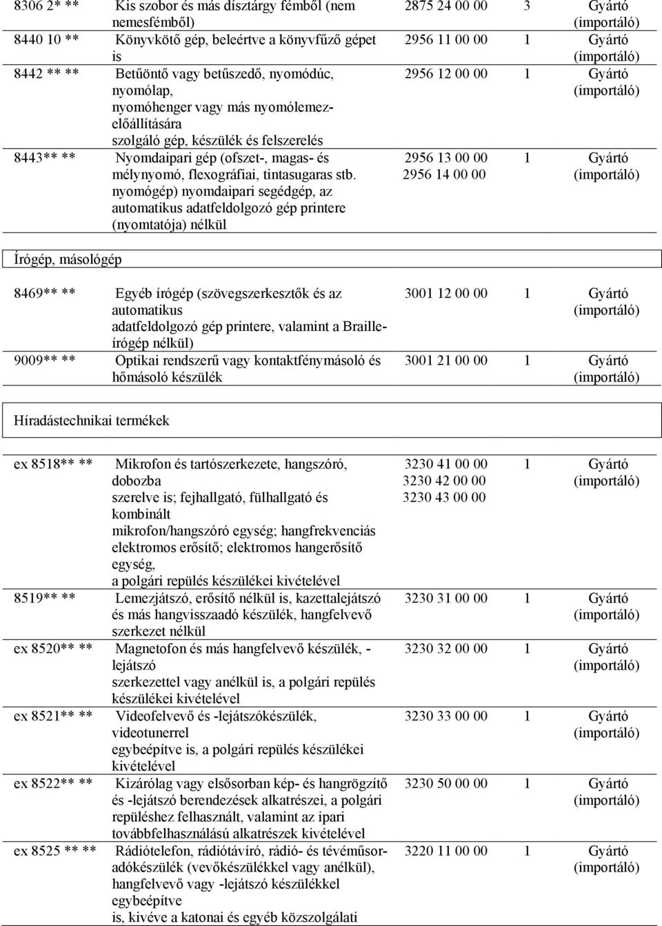nyomógép) nyomdaipari segédgép, az automatikus adatfeldolgozó gép printere (nyomtatója) nélkül 2875 24 00 00 3 Gyártó 2956 11 00 00 1 Gyártó 2956 12 00 00 1 Gyártó 2956 13 00 00 2956 14 00 00 1